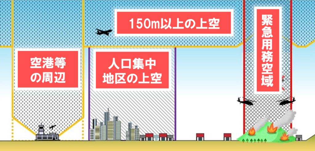 国土交通省ドローンの飛行規制